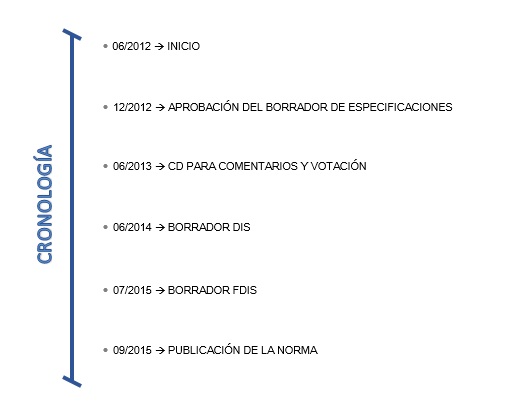 CRONOLOGIA ISO9001.2015